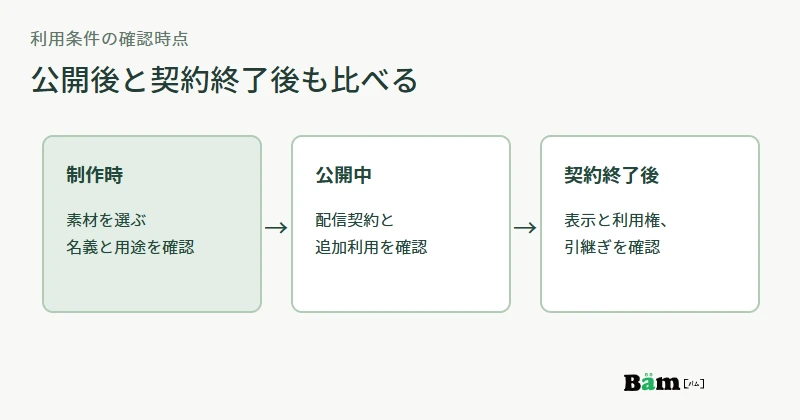 制作時、公開中、制作契約終了後の三段階でフォント配信と写真利用の条件を分ける図