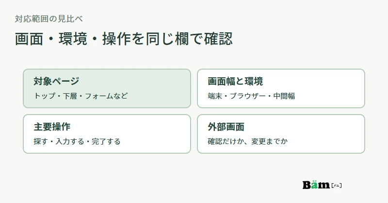 見積りのレスポンシブ対応範囲を、対象ページ、画面幅とブラウザー、主要操作、外部画面の扱いに分けて照合する図