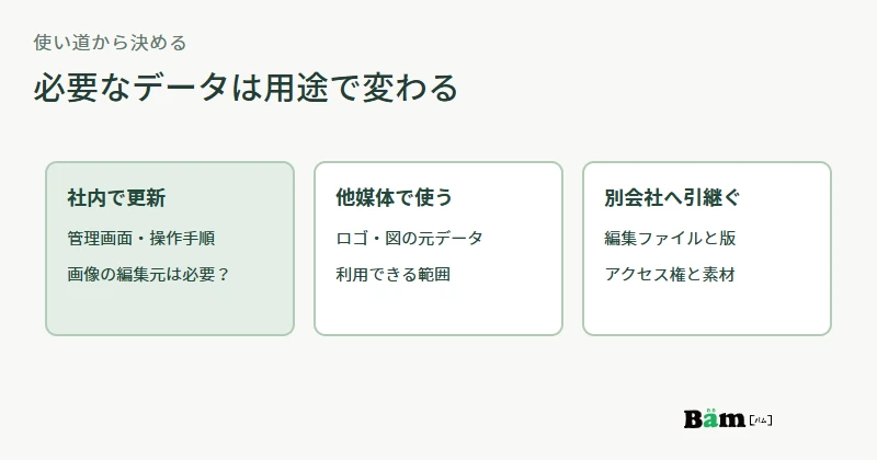 社内更新、他媒体への利用、別会社への引継ぎで、それぞれ必要になる納品資料を比べる図