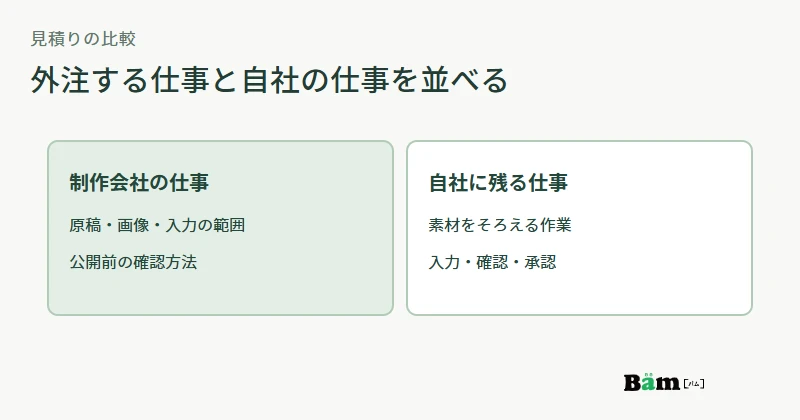 二つの制作見積りで外注する仕事と自社が行う入力・画像・確認作業を並べる図