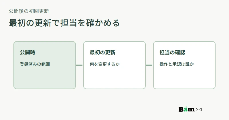 公開時と公開後の初回更新について制作会社と自社の担当を比べる図