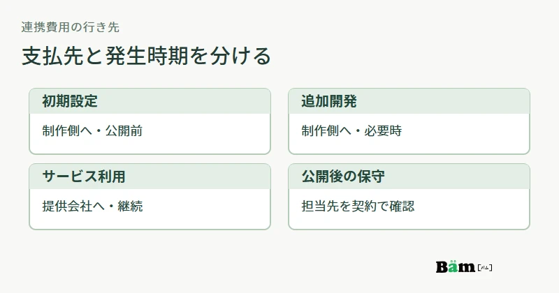 連携費用を制作会社への初期設定と追加開発、サービス会社への利用料、公開後の保守に分ける図