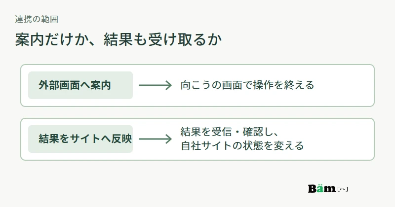 外部サービスへの案内だけの場合と、結果をサイトへ受けて表示や注文状態を変える場合を分ける図
