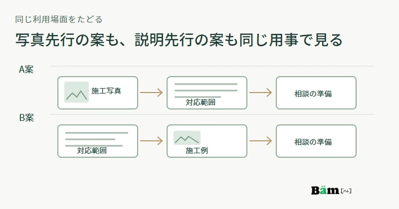 店舗改装の架空の二つの提案画面を、対応範囲の確認、近い施工例、相談の準備という同じ利用場面でたどる図