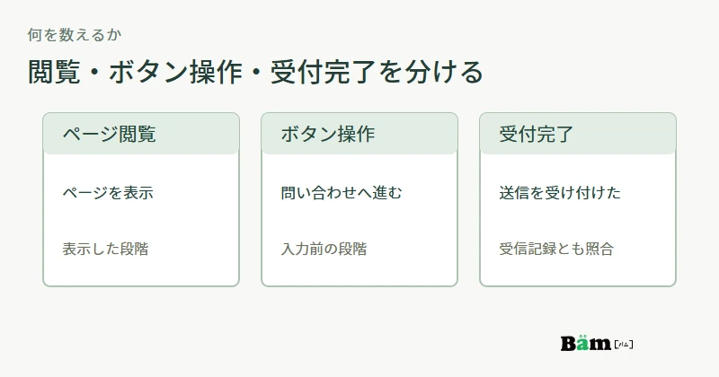 閲覧、サイト内問い合わせボタン、フォーム受付完了を別の計測対象として分ける図