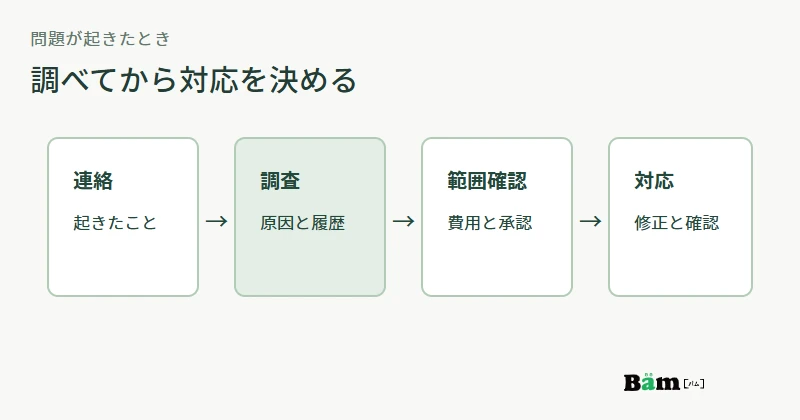 公開後に問題を見つけたら、受付、原因の確認、契約範囲と費用の判断、承認後の作業へ進む図