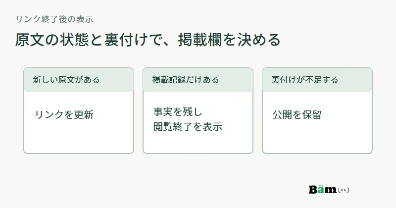 掲載記事の新しい閲覧先がある場合、原文はないが掲載記録はある場合、掲載の裏付けが不足する場合で表示を分ける図