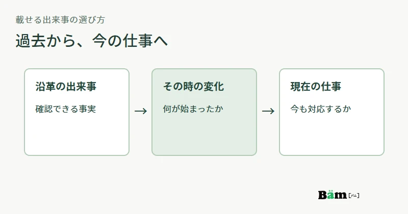 沿革の出来事を、その時に変わった仕事と現在の対応範囲に照らす図