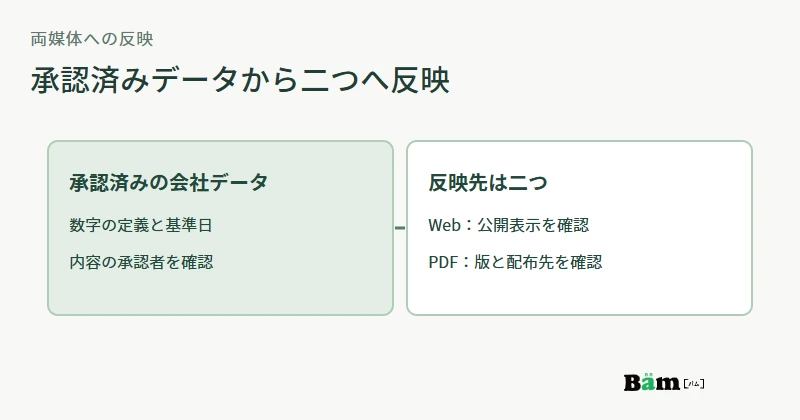 承認済みの会社データからWebページと版を付けたPDFへ反映し、公開後に両方確認する図