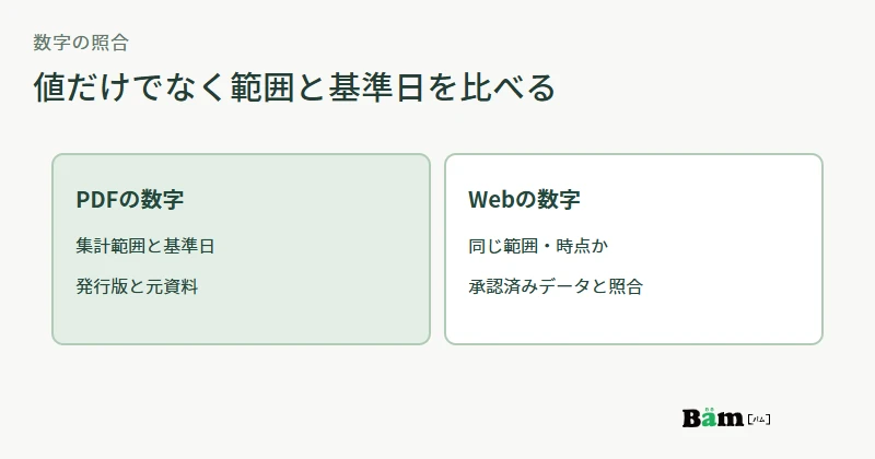 会社案内PDFとWebの数字を、項目、集計範囲、基準日、承認資料で照合する図