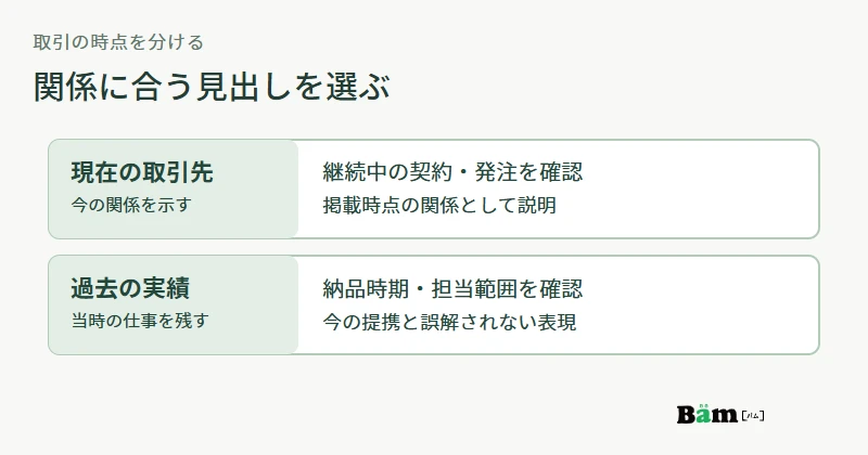 現在の取引先と過去の実績を、確認する記録と表示の言葉で分ける図