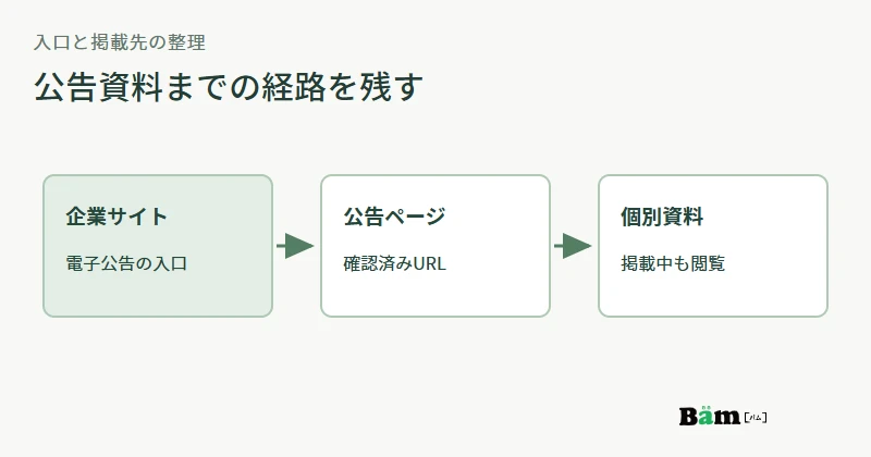 企業サイト内の電子公告入口から、法務確認済みの公告ページと個別資料へ進む経路を示す図