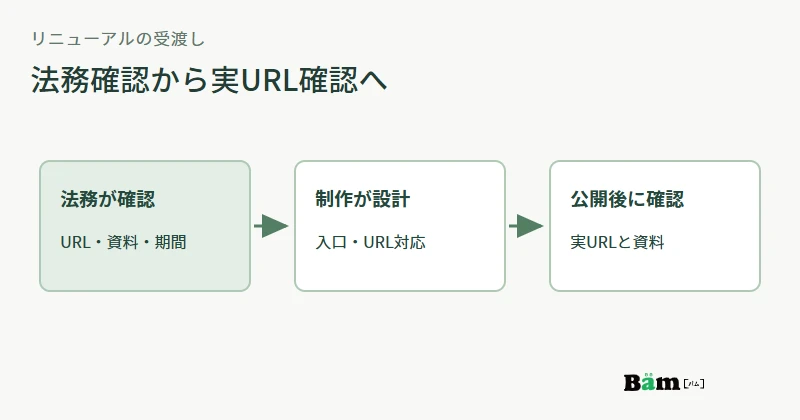 法務担当が公告方法・URL・期間を渡し、制作担当が導線を設計し、公開後に実URLを確認する流れ図