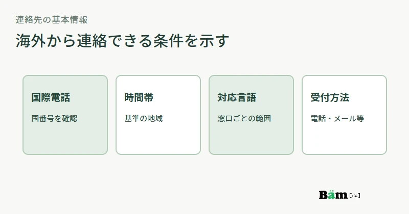 海外取引先向けの連絡先として国際電話、時間帯、対応言語、受付方法をそろえる図