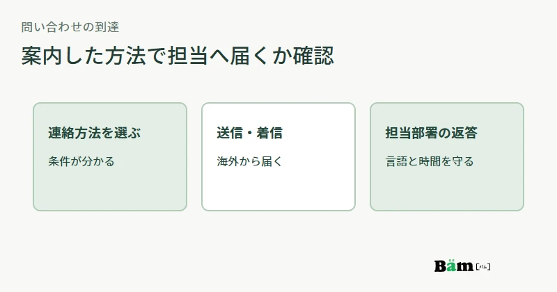 海外取引先が連絡方法を選び、送信し、担当部署から返答を受けるまでの条件を確認する図