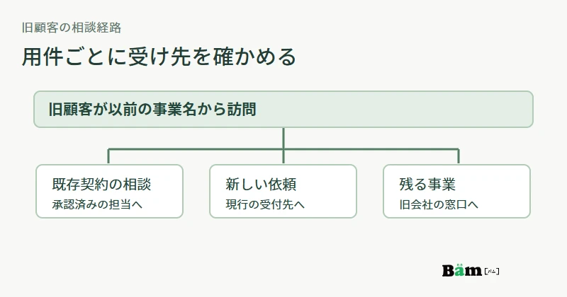 旧顧客の既存契約の相談、新しい依頼、旧会社に残る事業を確認済みの担当窓口へ分ける図