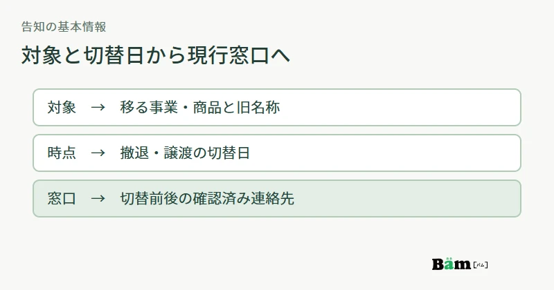 事業撤退や譲渡の案内で対象事業、切替日、切替前後の確認済み窓口を示す図