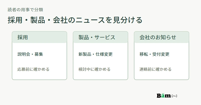 架空の企業ニュースを、採用、製品・サービス、会社からのお知らせという読者の用事で分ける図