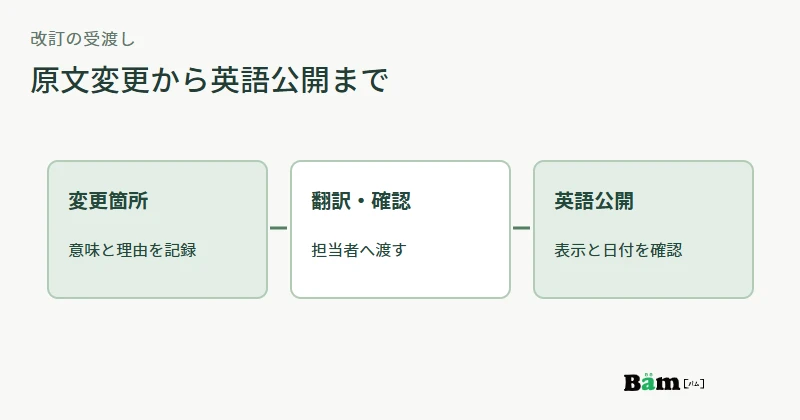 原文変更から翻訳担当への連絡、確認、英語公開までの順序を示す図