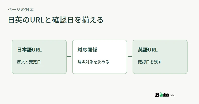 日本語ページと英語ページの対応URLと確認日を並べる図
