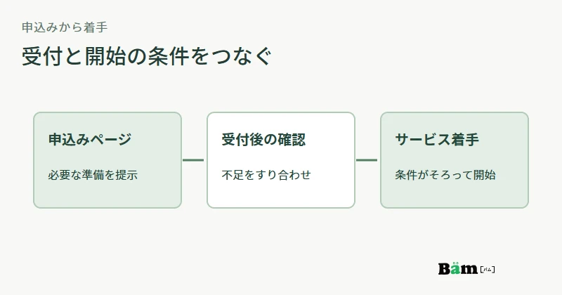 申込みページで必須準備を確認し、受付後の確認を経て着手する流れの図