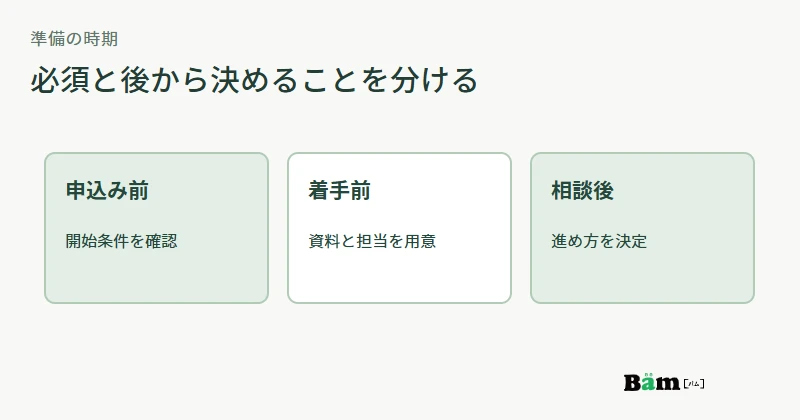 サービスの準備を申込み前、着手前、相談後の三段階に分ける図