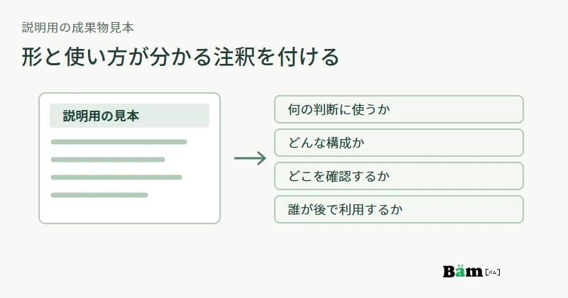 説明用の成果物見本に目的、構成、確認箇所、利用場面の注釈を付ける図