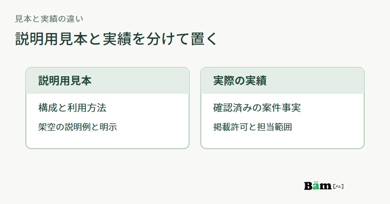 説明用見本には構成と利用方法、実績には確認済みの案件事実を載せる二つの情報の分け方を示す図