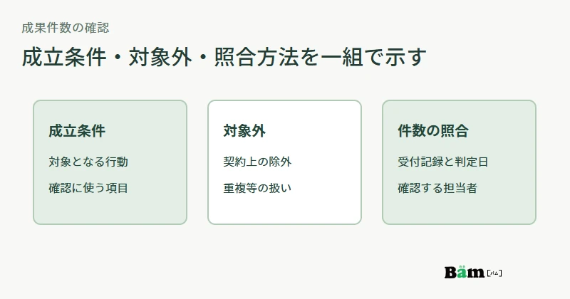 成果報酬の判定を成立条件、対象外、受付記録と確認担当の三つに分ける図