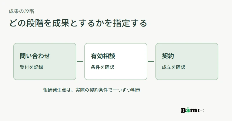 問い合わせ、条件確認、有効相談、契約の段階を分け、報酬発生点は個別条件で指定する図
