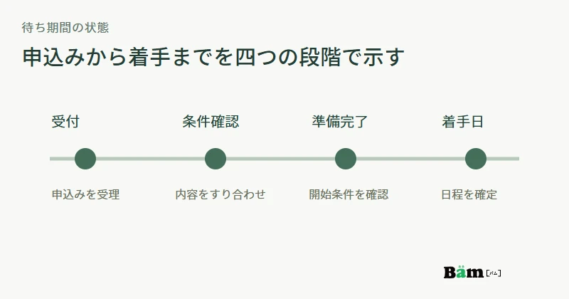 説明用サービスで申込み受付、条件確認、準備完了、着手日の確定を分けて示す時系列図