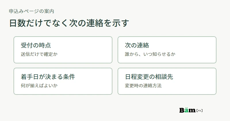 架空の申込みページで受付時点、次の連絡、着手日が確定する条件、日程変更時の相談先を並べる図