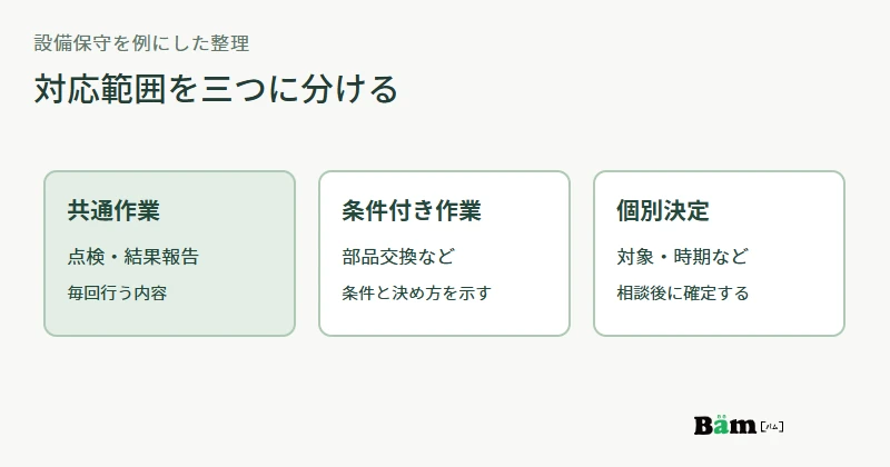サービスの対応範囲を共通作業、条件付き作業、個別決定事項の三つに分けた図