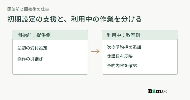 予約サービスの開始前は提供側が初期設定と引継ぎを行い、開始後は教室側が予約枠を更新し予約を確認する架空の役割分担図