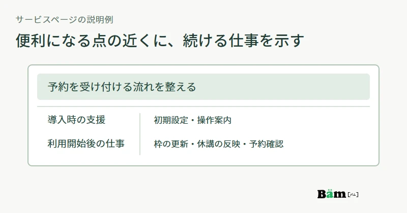 サービスの便利さを説明した後に、導入時の支援と利用開始後に顧客が行う予約枠更新・予約確認を並べる架空のページ構成図