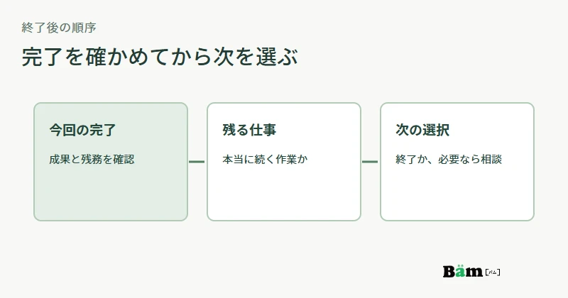 単発サービスの完了確認から、残る仕事を整理し、必要な場合だけ継続支援の相談へ進む図