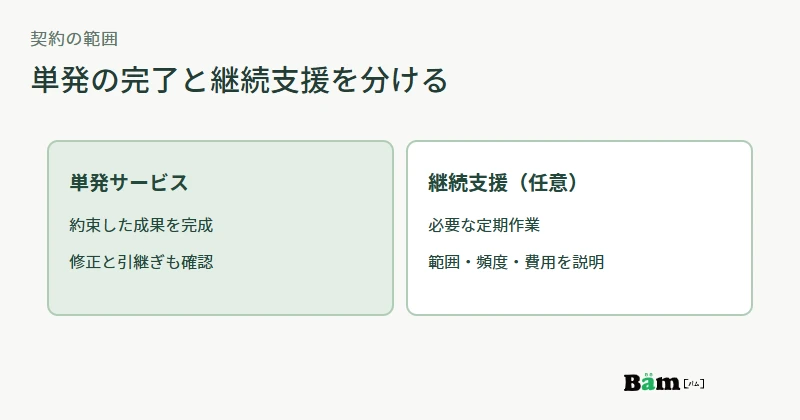単発サービスで完了する仕事と、必要がある場合に別契約で行う定期点検・更新・相談を分ける図