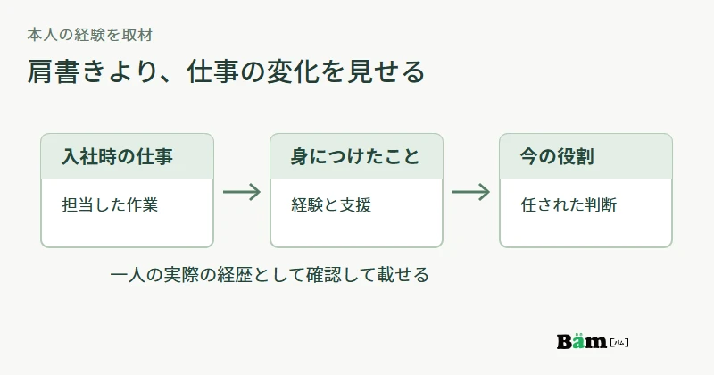 一人の社員の入社時の仕事、身につけたこと、任された役割を事実として時系列に示す図