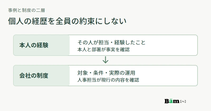 社員本人の経験と会社の制度を二つの層に分け、事例から制度の条件を確認できる形を示す図