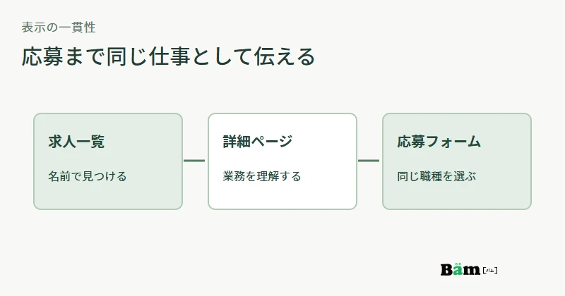 求人一覧、詳細ページ、応募フォームで同じ職種名と担当業務を保つ流れの図