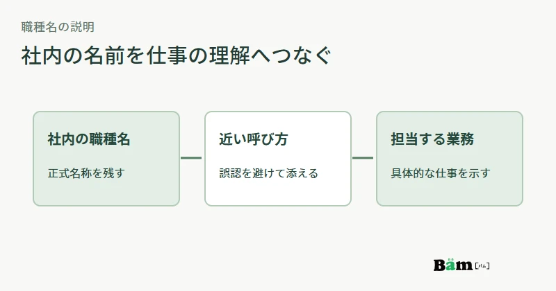 社内の職種名から一般的な呼び方と実際の担当業務へつなぐ図