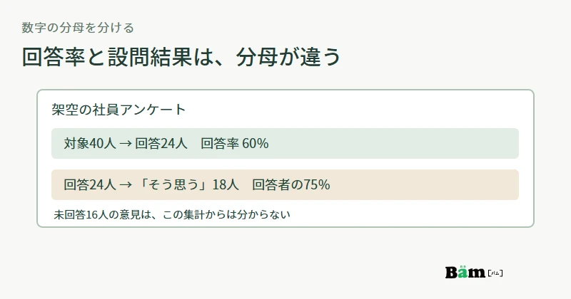 架空の例。対象40人のうち回答24人で回答率60%。設問には回答者24人のうち18人がそう思うと答え、回答者内の割合は75%。未回答16人の意見は不明