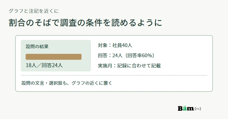 架空の採用ページで、社員アンケートのグラフ直下に対象人数、回答人数、回答率、設問、実施時期をまとめて添える配置図