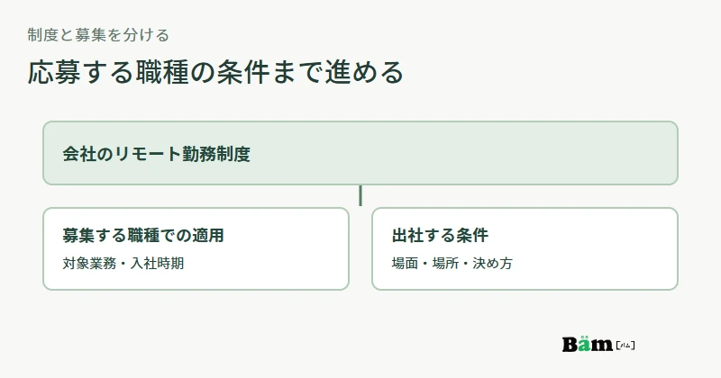 会社のリモート勤務制度から、募集職種での適用、出社場面、募集要項へ進む説明図