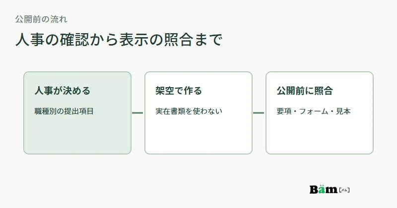 人事が提出項目を確認し、架空の記入例を作り、募集要項・フォーム・公開ファイルを照合する順序図