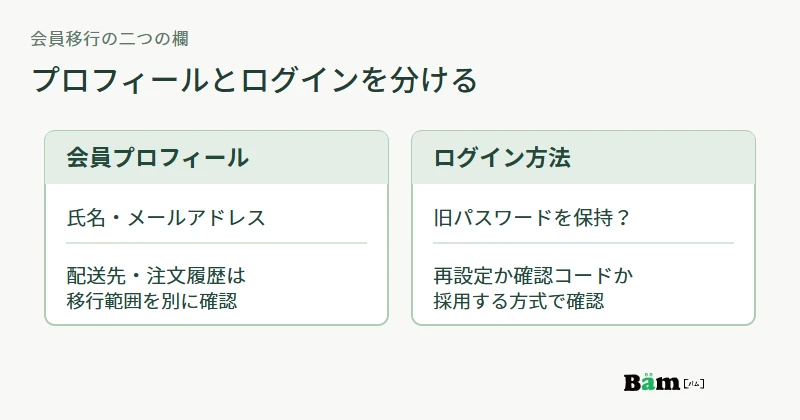 会員の氏名・メールアドレスなどの情報と、パスワードを含むログイン方法を別々に確認する図