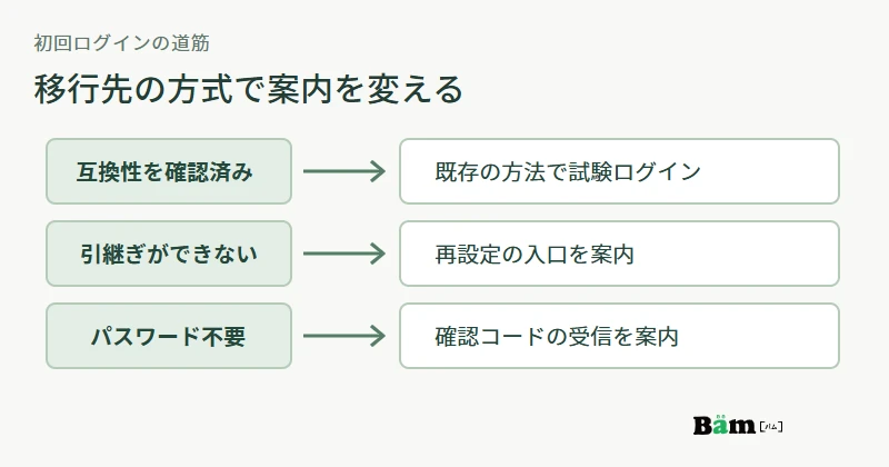 同じ認証情報を保持できる場合、パスワード再設定が必要な場合、確認コードでログインする場合を分ける図