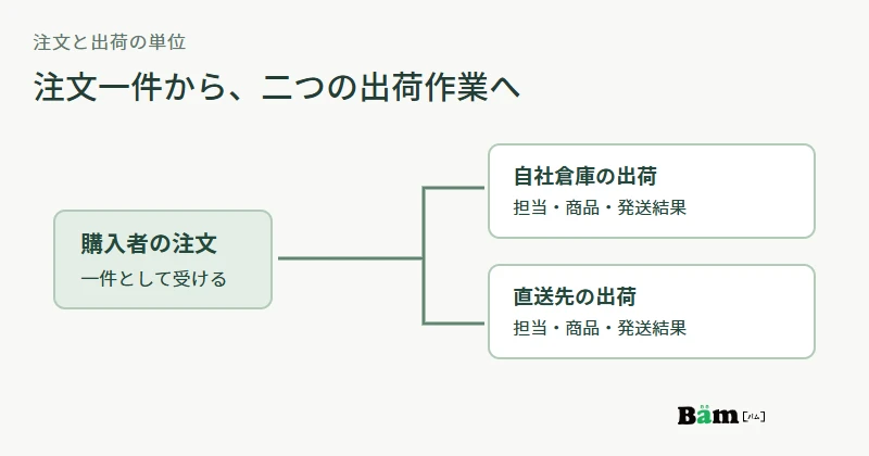 一件の注文を自社倉庫と直送先の二つの発送作業へ割り当てる図