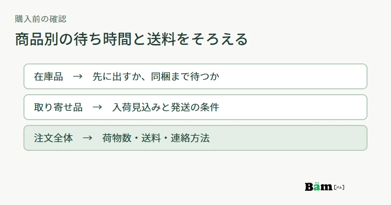 混在カートで購入前に在庫品の発送、取り寄せ品の待ち時間、荷物数と送料を確認する図
