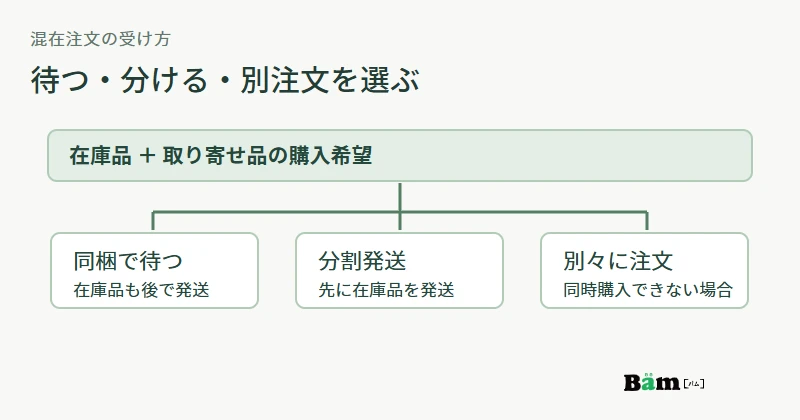 在庫品と取り寄せ品を同梱待ち、分割発送、別注文の三つの受け方に分ける図